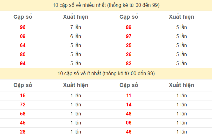 Thống kê 2 số cuối đặc biệt về nhiều nhất trong 30 tuần trở lại