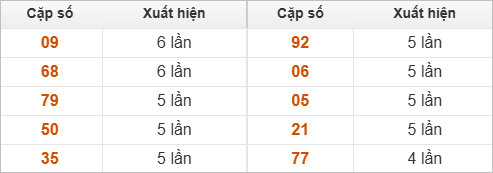 Thống kê 2 số cuối đặc biệt về nhiều nhất trong 30 tuần Thống kê 2 số cuối đặc biệt về nhiều nhất trong 30 tuần