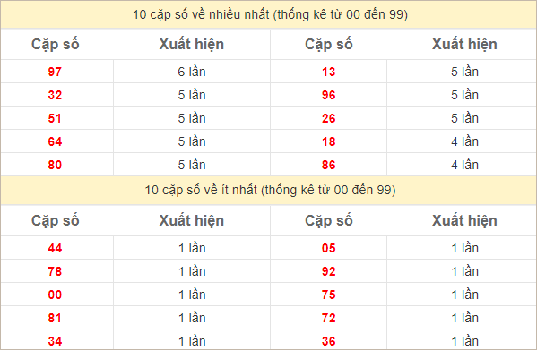 Thống kê 2 số cuối đặc biệt về nhiều nhất trong 30 tuần