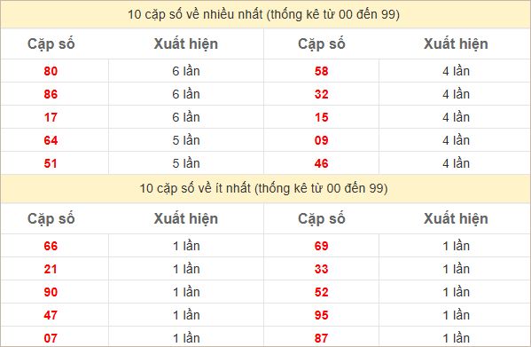 Thống kê 2 số cuối đặc biệt về nhiều nhất trong 30 tuần