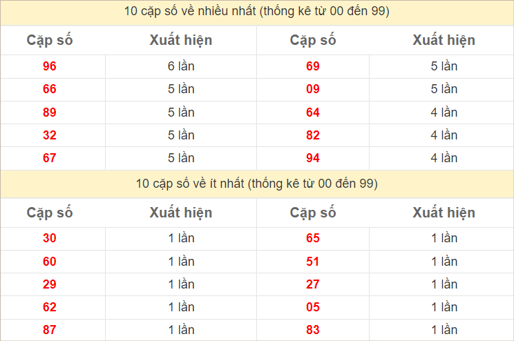 Thống kê 2 số cuối đặc biệt về nhiều nhất trong 30 tuần trở lại