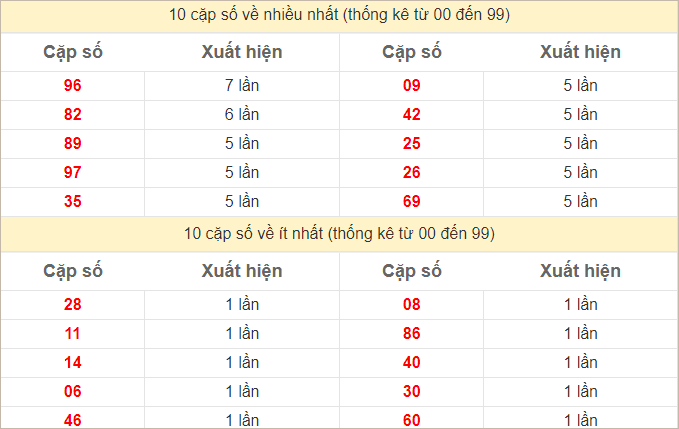 Thống kê 2 số cuối đặc biệt về nhiều nhất trong tháng