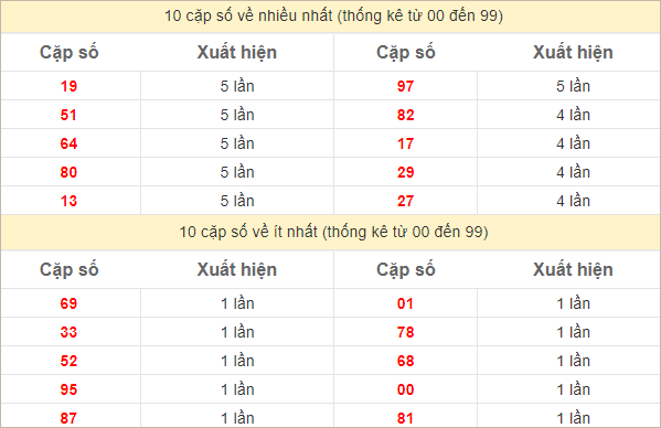 Thống kê 2 số cuối đặc biệt về nhiều nhất trong 30 tuần trở lại