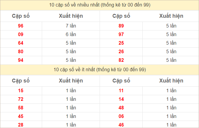 Thống kê 2 số cuối đặc biệt về nhiều nhất trong 30 tuần