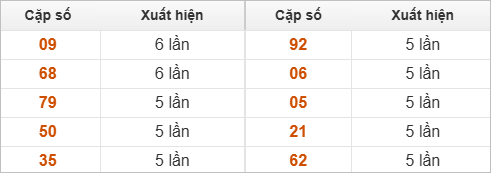 Thống kê 2 số cuối đặc biệt về nhiều nhất trong 30 tuần Thống kê 2 số cuối đặc biệt về nhiều nhất trong 30 tuần