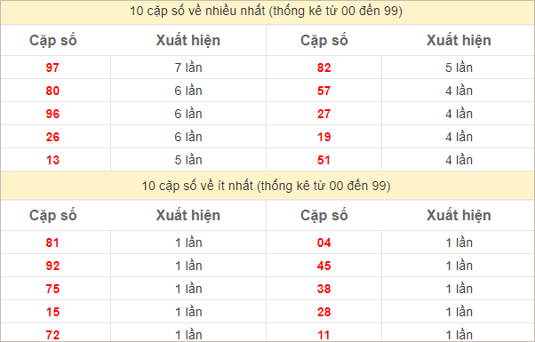 Thống kê 2 số cuối đặc biệt về nhiều nhất trong 30 tuần trở lại