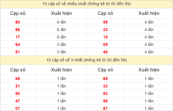 Thống kê 2 số cuối đặc biệt về nhiều nhất trong tháng