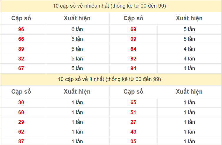 Thống kê 2 số cuối đặc biệt về nhiều nhất trong 30 tuần trở lại