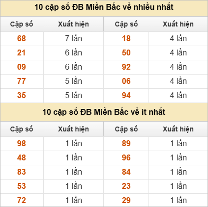 Thống kê 2 số cuối đặc biệt về nhiều nhất trong 30 tuần