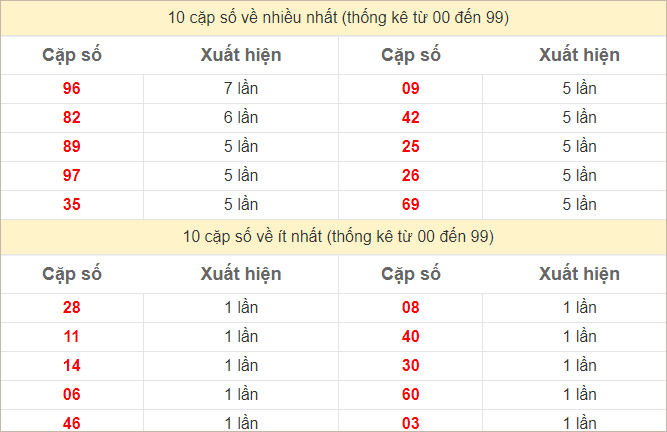 Thống kê 2 số cuối đặc biệt về nhiều nhất trong tháng