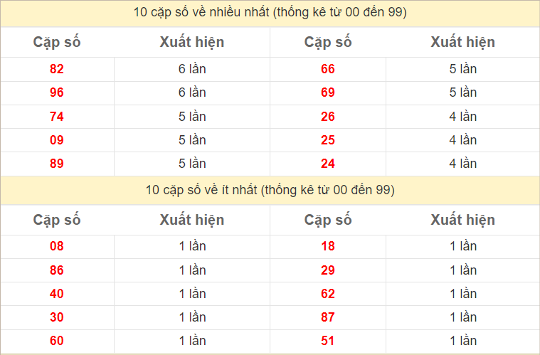 Thống kê 2 số cuối đặc biệt về nhiều nhất trong 30 tuần trở lại