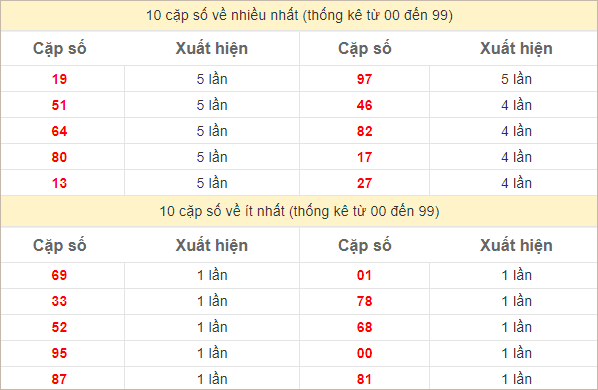 Thống kê 2 số cuối đặc biệt về nhiều nhất trong 30 tuần trở lại