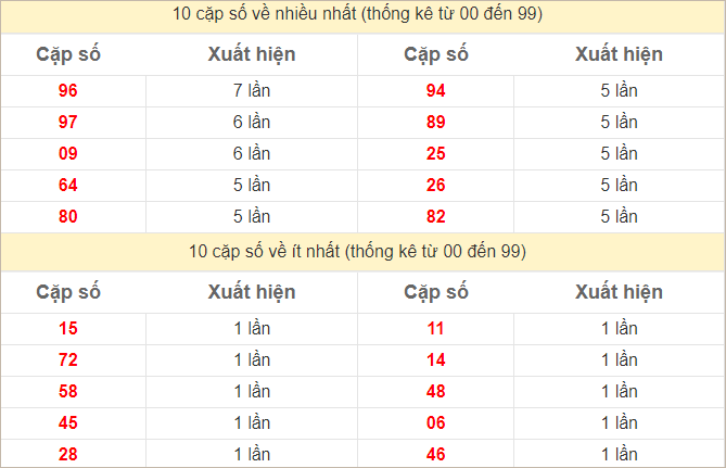 Thống kê 2 số cuối đặc biệt về nhiều nhất trong 30 tuần