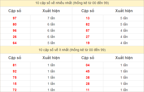 Thống kê 2 số cuối đặc biệt về nhiều nhất trong 30 tuần