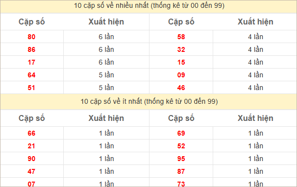 Thống kê 2 số cuối đặc biệt về nhiều nhất trong tháng