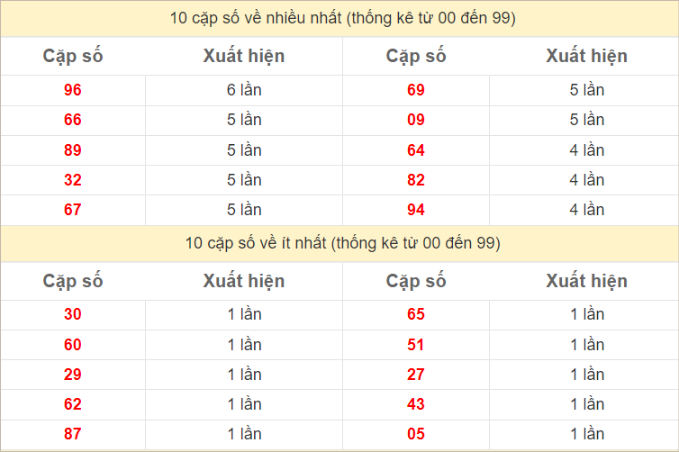 Thống kê 2 số cuối đặc biệt về nhiều nhất trong 30 tuần trở lại