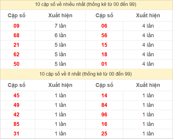 Thống kê 2 số cuối đặc biệt về nhiều nhất trong 30 tuần trở lại