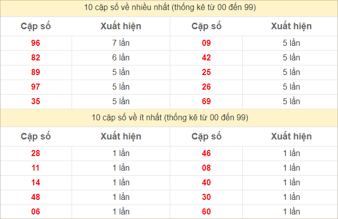 Thống kê 2 số cuối đặc biệt về nhiều nhất trong 30 tuần trở lại