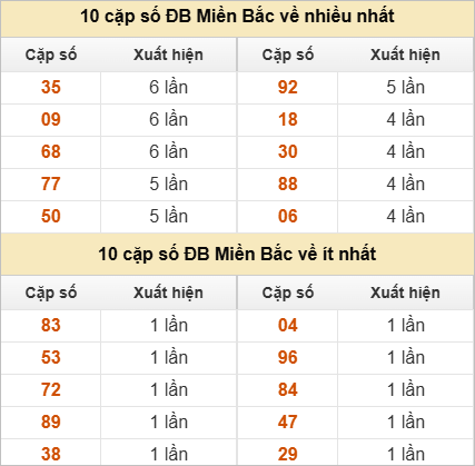 Thống kê 2 số cuối đặc biệt về nhiều nhất trong 30 tuần