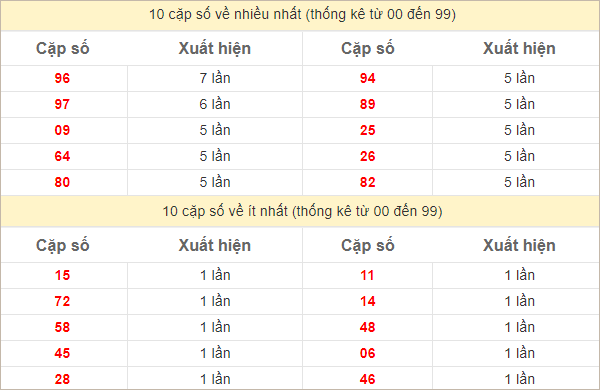 Thống kê 2 số cuối GĐB về nhiều nhất trong 30 tuần