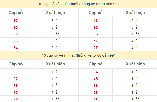 Thống kê 2 số cuối đặc biệt về nhiều nhất trong 30 tuần trở lại