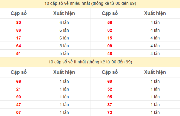 Thống kê 2 số cuối đặc biệt về nhiều nhất trong 30 tuần trở lại