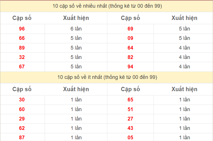 Thống kê 2 số cuối đặc biệt về nhiều nhất trong 30 tuần trở lại