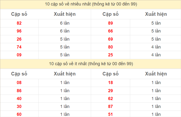 Thống kê 2 số cuối đặc biệt về nhiều nhất trong tháng