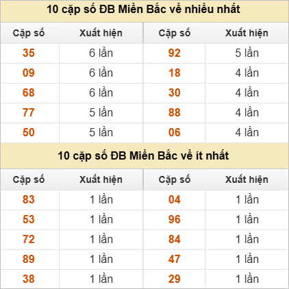Thống kê 2 số cuối đặc biệt về nhiều nhất trong 30 tuần