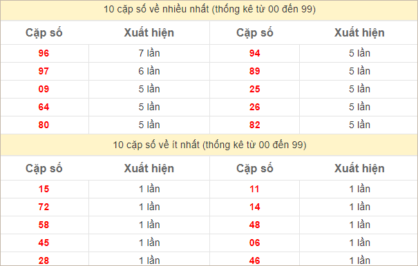 Thống kê 2 số cuối đặc biệt về nhiều nhất trong 30 tuần trở lại