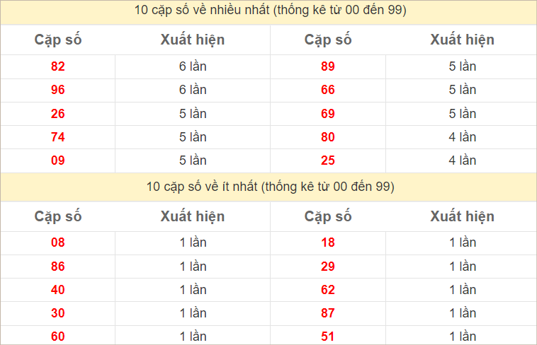 Thống kê 2 số cuối đặc biệt về nhiều nhất trong tháng