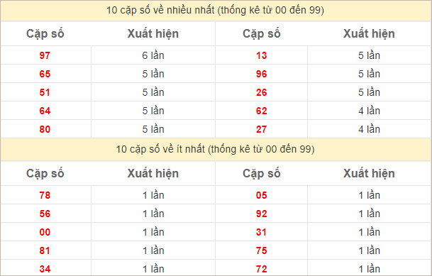 Thống kê 2 số cuối đặc biệt về nhiều nhất trong 30 tuần trở lại
