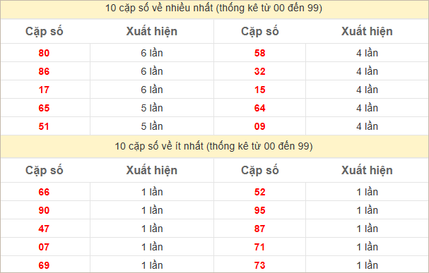 Thống kê 2 số cuối đặc biệt về nhiều nhất trong 30 tuần trở lại