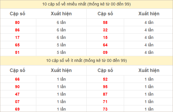 Thống kê 2 số cuối GĐB về nhiều nhất trong 30 tuần