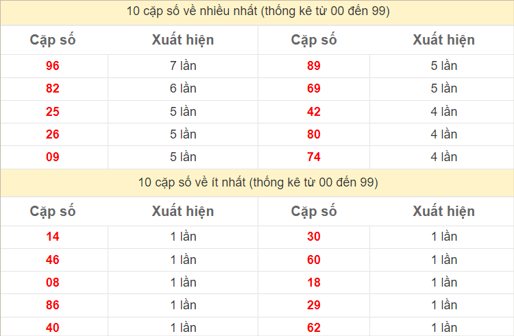 Thống kê 2 số cuối đặc biệt về nhiều nhất trong 30 tuần trở lại