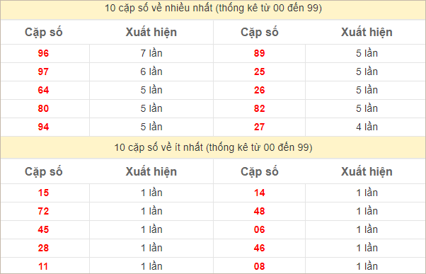 Thống kê 2 số cuối đặc biệt về nhiều nhất trong 30 tuần