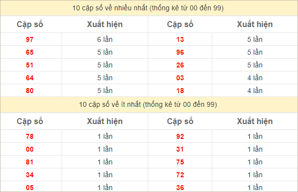 Thống kê 2 số cuối đặc biệt về nhiều nhất trong 30 tuần trở lại