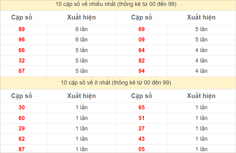 Thống kê 2 số cuối đặc biệt về nhiều nhất trong 30 tuần