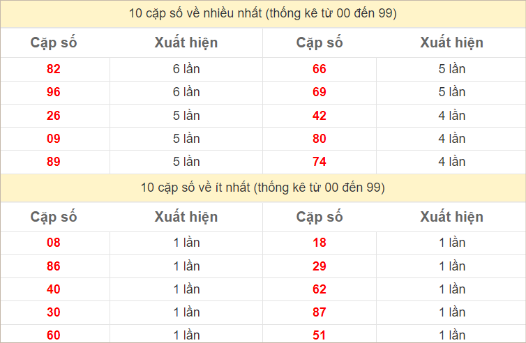 Thống kê 2 số cuối đặc biệt về nhiều nhất trong 30 tuần trở lại