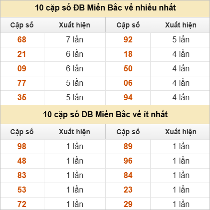 Thống kê 2 số cuối đặc biệt về nhiều nhất trong 30 tuần Thống kê 2 số cuối đặc biệt về nhiều nhất trong 30 tuần