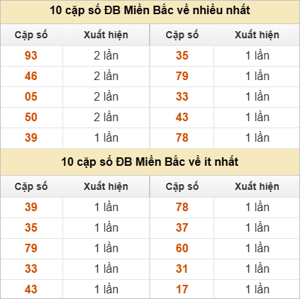 Thống kê 2 số cuối đặc biệt về nhiều nhất trong 30 tuần trở lại
