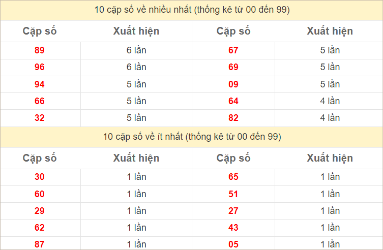 Thống kê 2 số cuối đặc biệt về nhiều nhất trong tháng