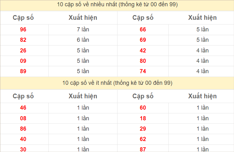 Thống kê 2 số cuối đặc biệt về nhiều nhất trong 30 tuần