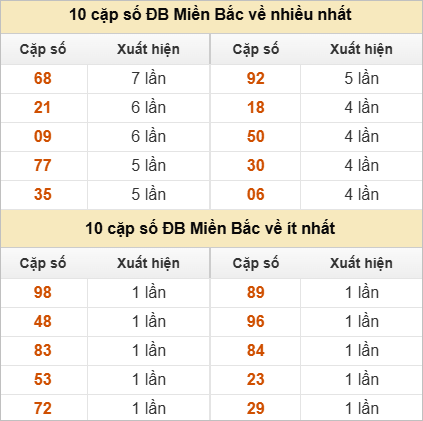 Thống kê 2 số cuối đặc biệt về nhiều nhất trong 30 tuần