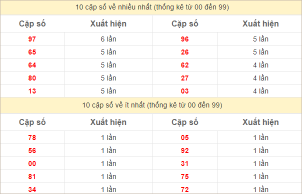 Thống kê 2 số cuối đặc biệt về nhiều nhất trong 30 tuần