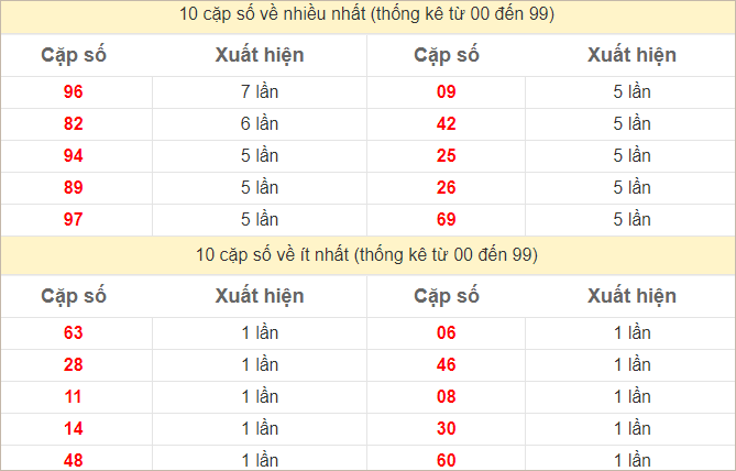 Thống kê 2 số cuối đặc biệt về nhiều nhất trong 30 tuần trở lại