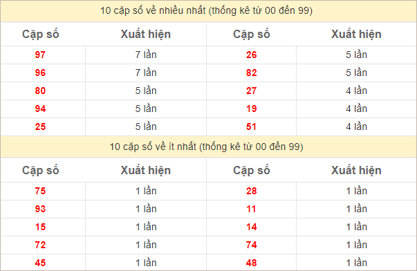 Thống kê 2 số cuối đặc biệt về nhiều nhất trong 30 tuần trở lại