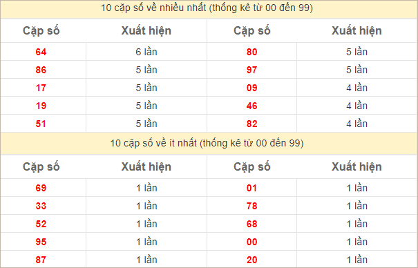 Thống kê 2 số cuối đặc biệt về nhiều nhất trong 30 tuần trở lại