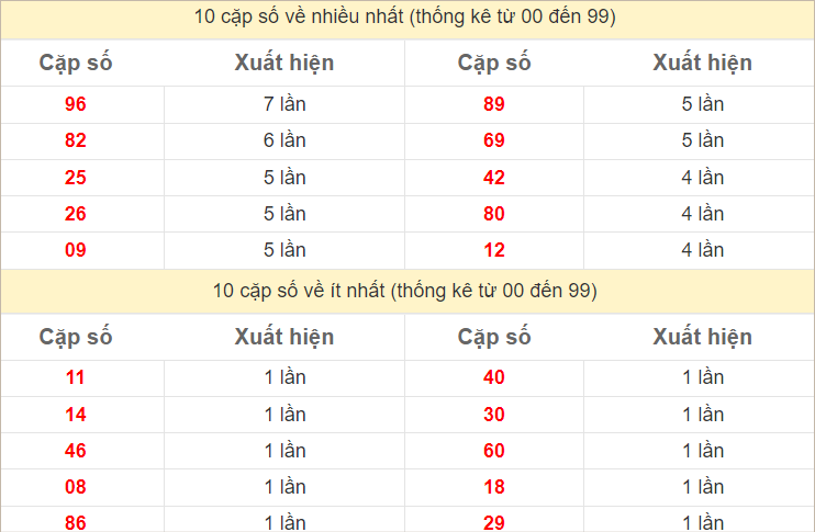 Thống kê 2 số cuối đặc biệt về nhiều nhất trong 30 tuần