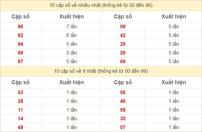 Thống kê 2 số cuối đặc biệt về nhiều nhất trong 30 tuần trở lại